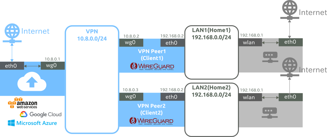 vpn-wireguard